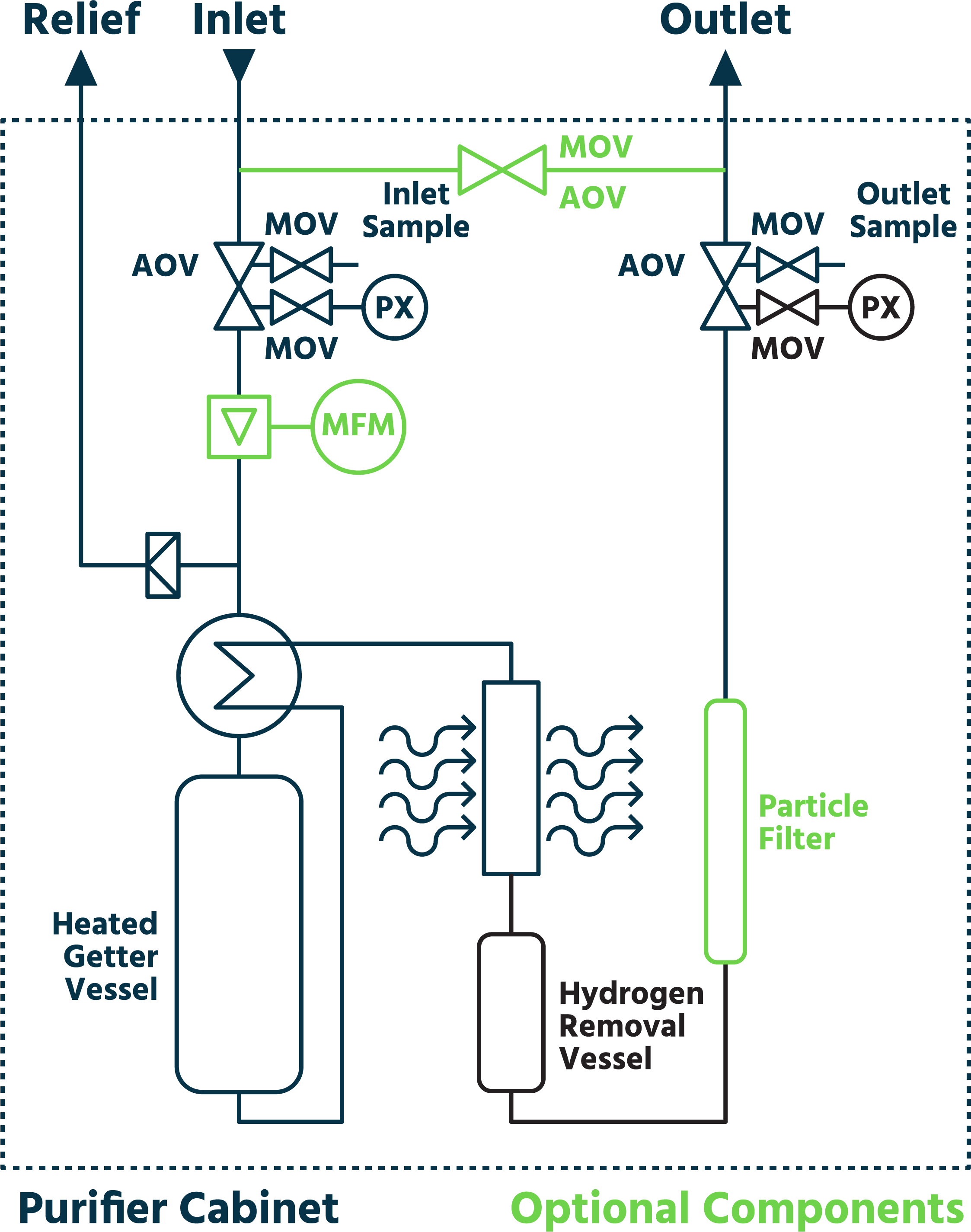 diagram advantage bulk getter