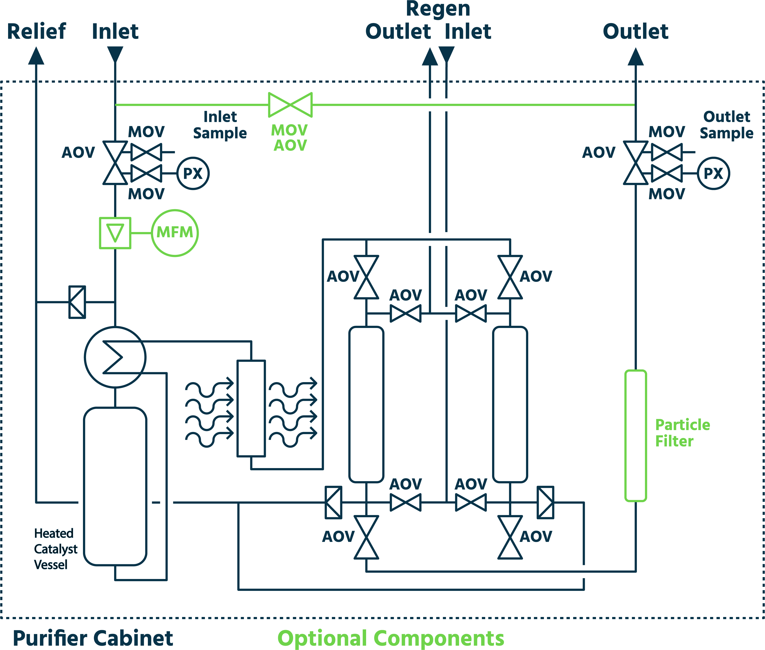 diagram advantage bulk catalyst